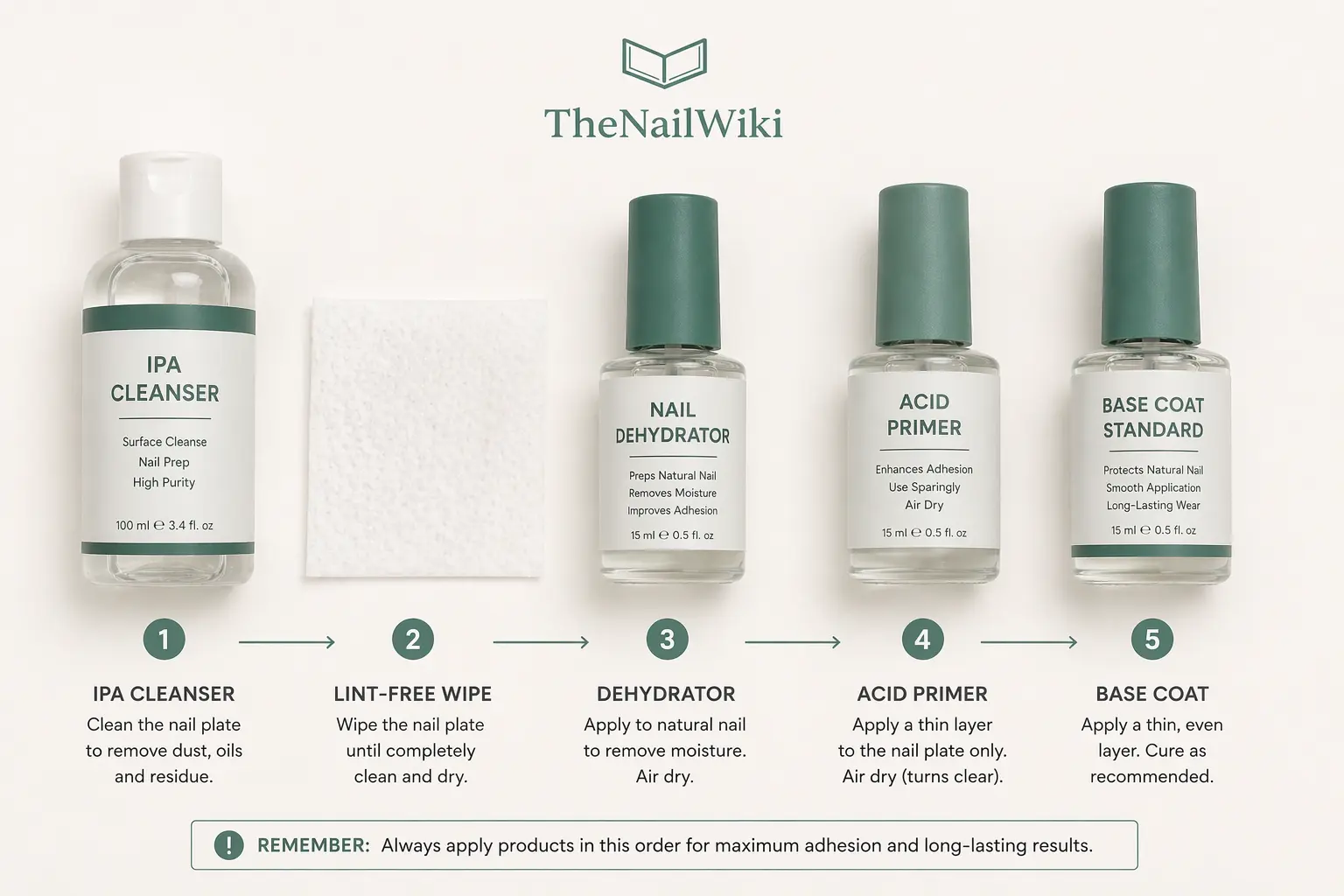 Nail preparation and base coat sequence laid out left to right — IPA cleanser, lint-free wipe, dehydrator, primer, and base coat in order of application