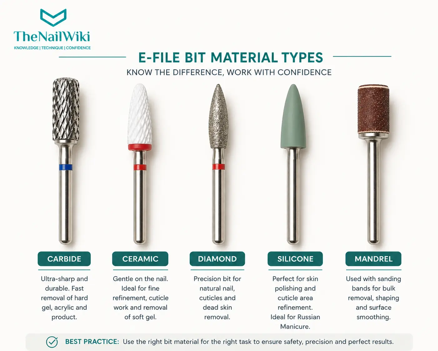 Five e-file bit material types arranged side by side — carbide, ceramic, diamond, silicone, and a mandrel with sanding band