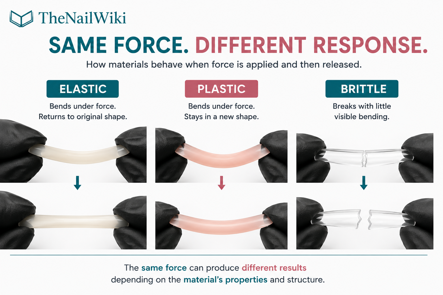 Elastic, plastic and brittle material behaviour under force and after release